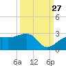 Carlos Point tide chart for Friday, September 27, 2024
