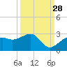 Carlos Point tide chart for Saturday, September 28, 2024