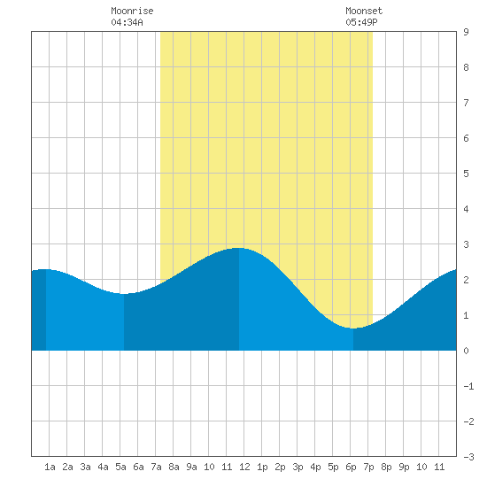 Carlos Point tide chart for Sunday, September 29, 2024