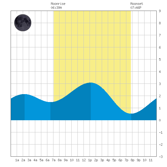 Carlos Point tide chart for Monday, September 2, 2024