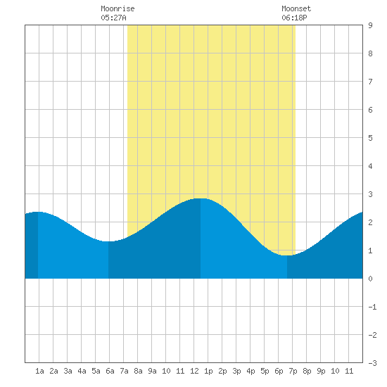 Carlos Point tide chart for Monday, September 30, 2024