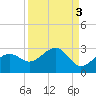 Carlos Point tide chart for Tuesday, September 3, 2024