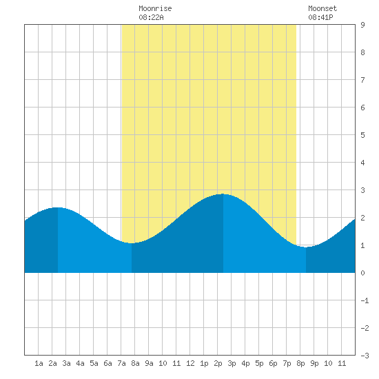 Carlos Point tide chart for Wednesday, September 4, 2024