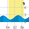 Carlos Point tide chart for Thursday, September 5, 2024