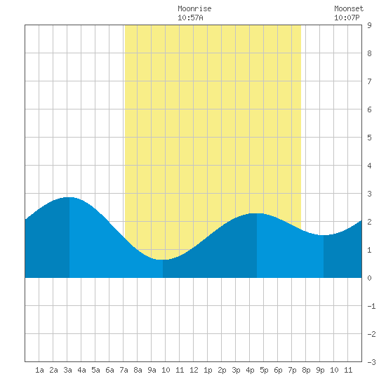 Carlos Point tide chart for Saturday, September 7, 2024