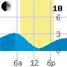 Carlos Point tide chart for Thursday, October 10, 2024
