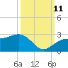 Carlos Point tide chart for Friday, October 11, 2024