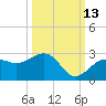 Carlos Point tide chart for Sunday, October 13, 2024