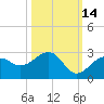 Carlos Point tide chart for Monday, October 14, 2024