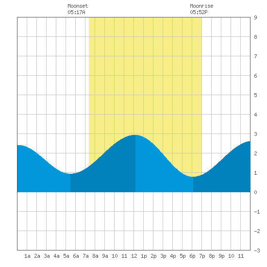 Carlos Point tide chart for Tuesday, October 15, 2024