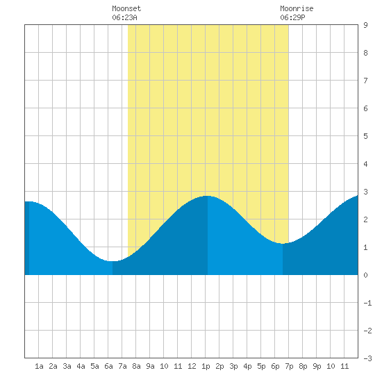 Carlos Point tide chart for Wednesday, October 16, 2024