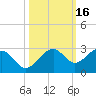 Carlos Point tide chart for Wednesday, October 16, 2024