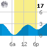 Carlos Point tide chart for Thursday, October 17, 2024