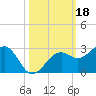 Carlos Point tide chart for Friday, October 18, 2024