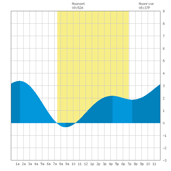 Carlos Point tide chart for Saturday, October 19, 2024