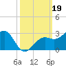 Carlos Point tide chart for Saturday, October 19, 2024