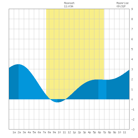 Carlos Point tide chart for Sunday, October 20, 2024