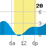 Carlos Point tide chart for Sunday, October 20, 2024