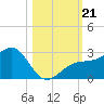 Carlos Point tide chart for Monday, October 21, 2024