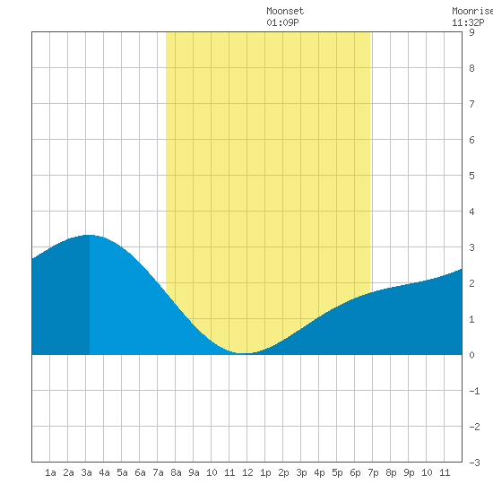 Carlos Point tide chart for Tuesday, October 22, 2024