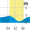 Carlos Point tide chart for Friday, October 25, 2024