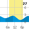 Carlos Point tide chart for Sunday, October 27, 2024