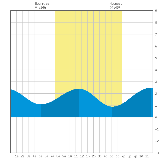 Carlos Point tide chart for Monday, October 28, 2024