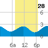 Carlos Point tide chart for Monday, October 28, 2024