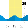 Carlos Point tide chart for Tuesday, October 29, 2024