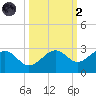 Carlos Point tide chart for Wednesday, October 2, 2024