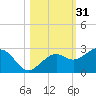 Carlos Point tide chart for Thursday, October 31, 2024
