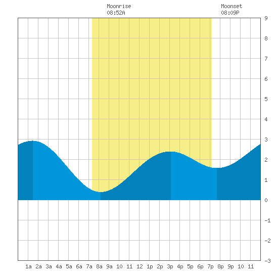 Carlos Point tide chart for Friday, October 4, 2024