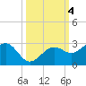 Carlos Point tide chart for Friday, October 4, 2024