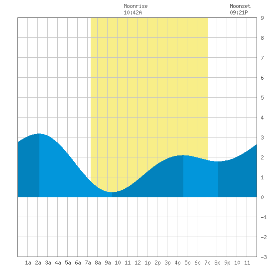 Carlos Point tide chart for Sunday, October 6, 2024