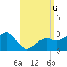 Carlos Point tide chart for Sunday, October 6, 2024