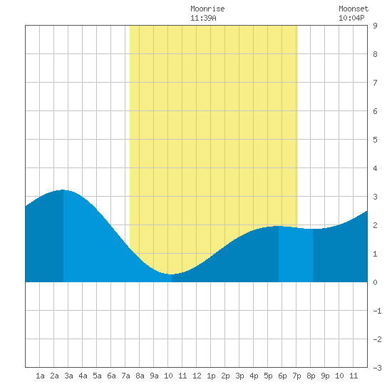 Carlos Point tide chart for Monday, October 7, 2024
