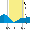 Carlos Point tide chart for Tuesday, October 8, 2024