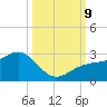 Carlos Point tide chart for Wednesday, October 9, 2024