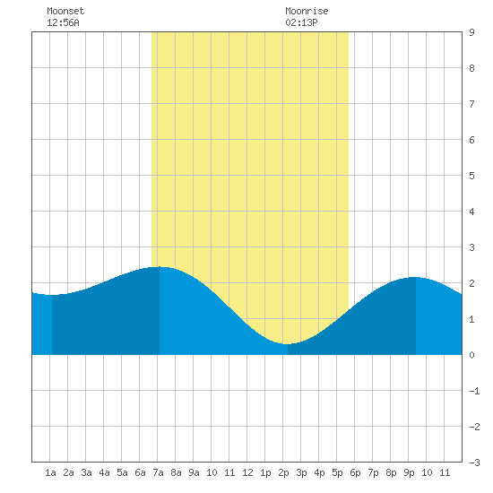 Carlos Point tide chart for Sunday, November 10, 2024