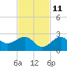 Carlos Point tide chart for Monday, November 11, 2024