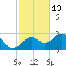 Carlos Point tide chart for Wednesday, November 13, 2024
