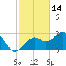 Carlos Point tide chart for Thursday, November 14, 2024
