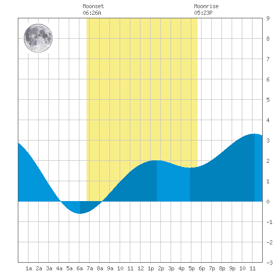 Carlos Point tide chart for Friday, November 15, 2024