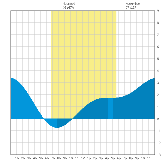 Carlos Point tide chart for Sunday, November 17, 2024