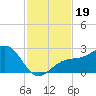 Carlos Point tide chart for Tuesday, November 19, 2024