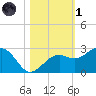 Carlos Point tide chart for Friday, November 1, 2024