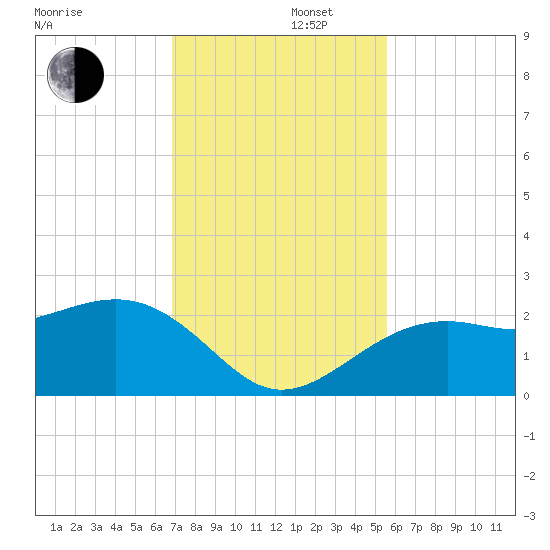 Carlos Point tide chart for Friday, November 22, 2024