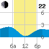 Carlos Point tide chart for Friday, November 22, 2024