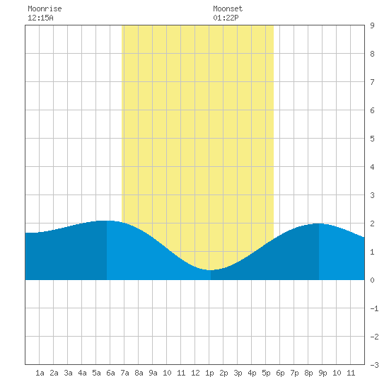 Carlos Point tide chart for Saturday, November 23, 2024