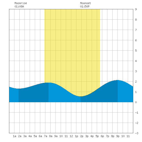 Carlos Point tide chart for Sunday, November 24, 2024